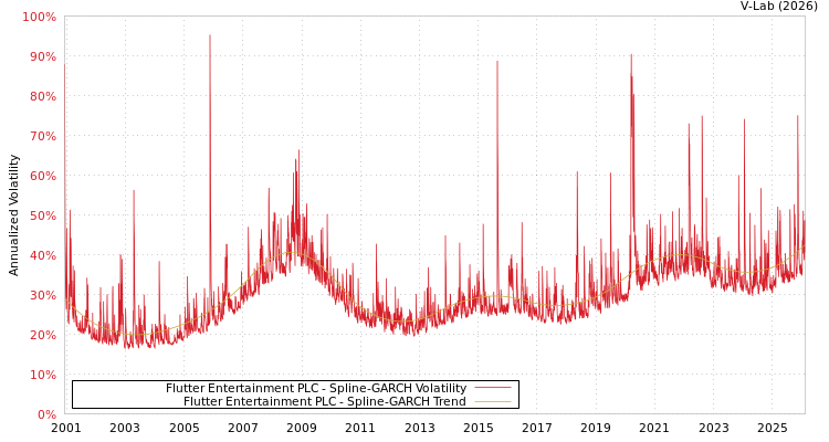graph of Flutter Entertainment PLC SGARCH
