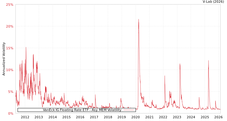 graph of VanEck IG Floating Rate ETF AMEM