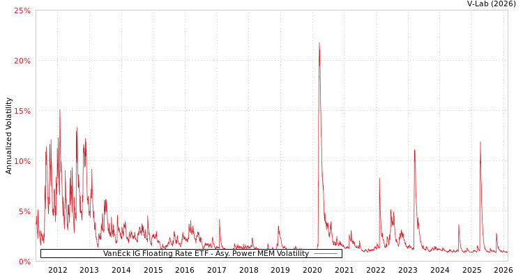 graph of VanEck IG Floating Rate ETF APMEM
