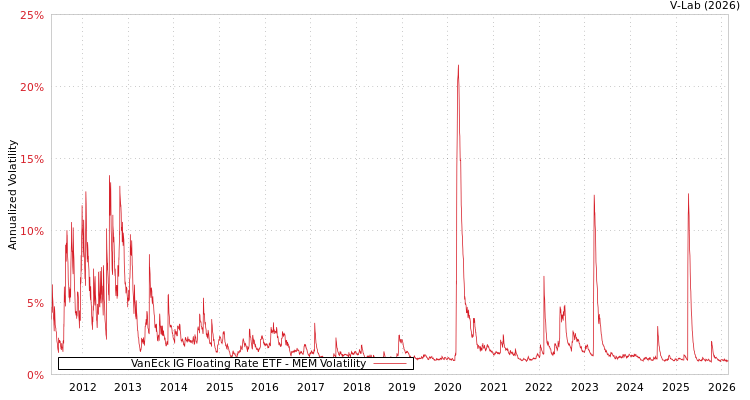 graph of VanEck IG Floating Rate ETF MEM