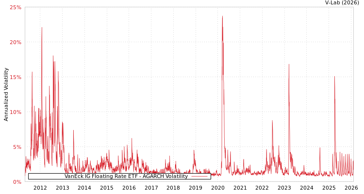 graph of VanEck IG Floating Rate ETF AGARCH