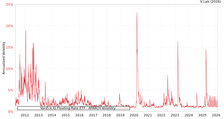 graph of VanEck IG Floating Rate ETF APARCH