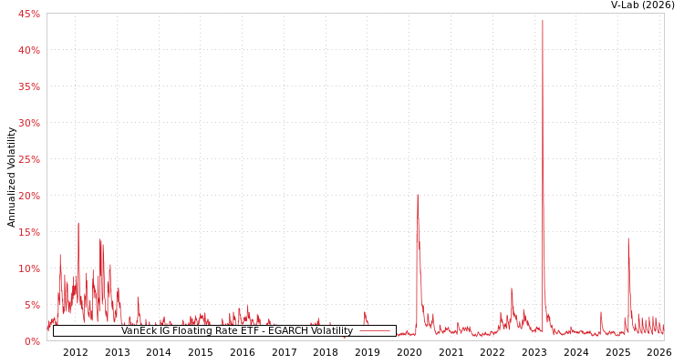 graph of VanEck IG Floating Rate ETF EGARCH