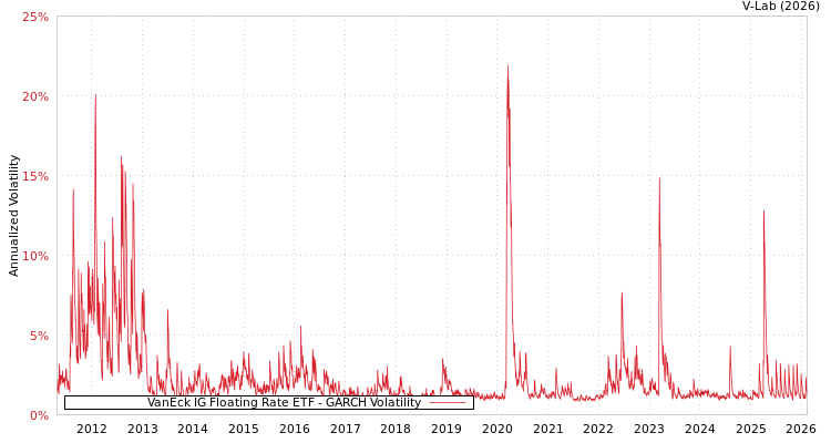 graph of VanEck IG Floating Rate ETF GARCH