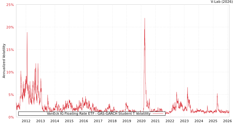 graph of VanEck IG Floating Rate ETF GAS-GARCH-T