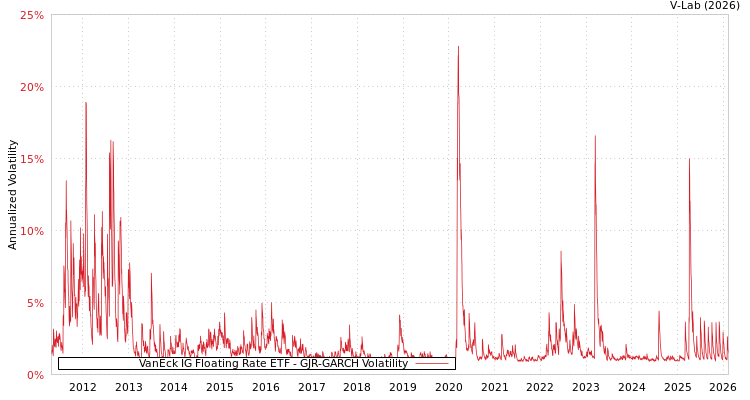 graph of VanEck IG Floating Rate ETF GJR-GARCH