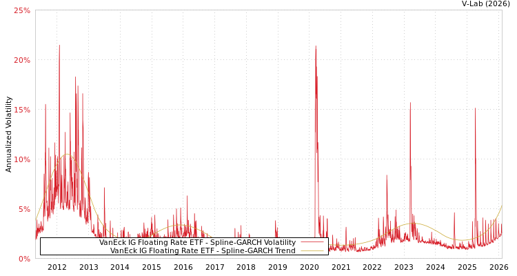 graph of VanEck IG Floating Rate ETF SGARCH