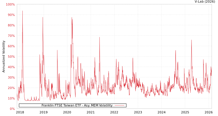 graph of Franklin FTSE Taiwan ETF AMEM