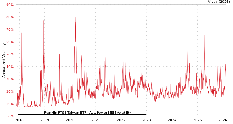 graph of Franklin FTSE Taiwan ETF APMEM