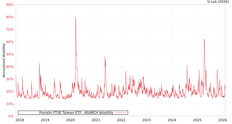 graph of Franklin FTSE Taiwan ETF AGARCH