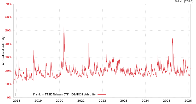 graph of Franklin FTSE Taiwan ETF EGARCH