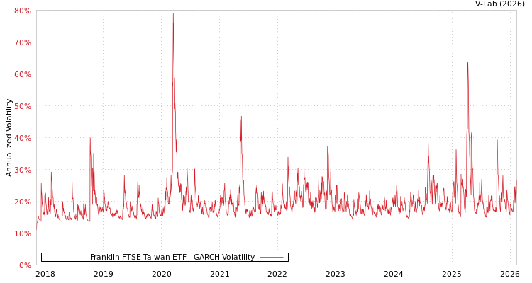 graph of Franklin FTSE Taiwan ETF GARCH