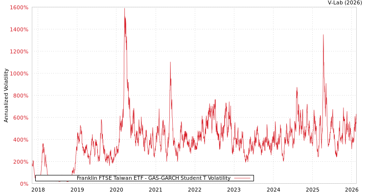 graph of Franklin FTSE Taiwan ETF GAS-GARCH-T