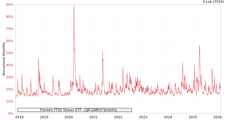 graph of Franklin FTSE Taiwan ETF GJR-GARCH