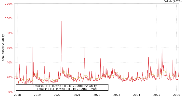 graph of Franklin FTSE Taiwan ETF MF2-GARCH