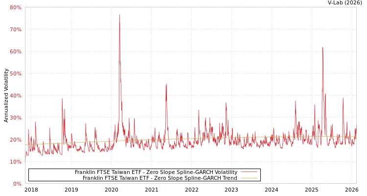 graph of Franklin FTSE Taiwan ETF S0GARCH