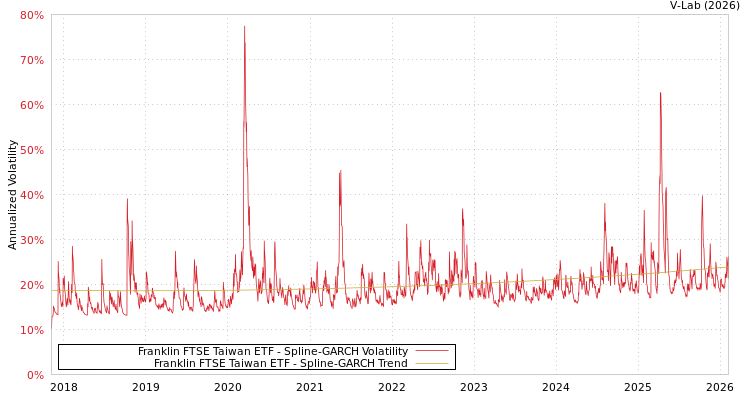 graph of Franklin FTSE Taiwan ETF SGARCH