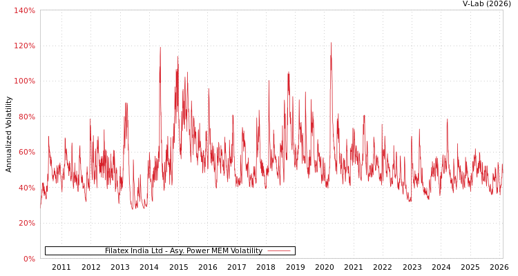 graph of Filatex India Ltd APMEM