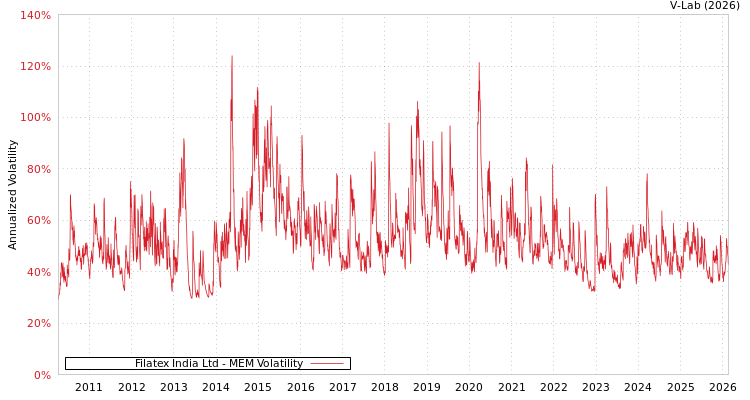 graph of Filatex India Ltd MEM