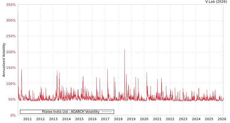 graph of Filatex India Ltd AGARCH