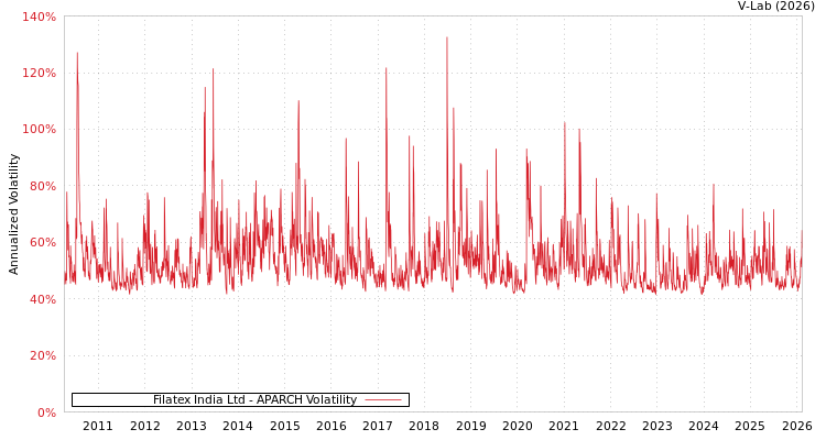 graph of Filatex India Ltd APARCH