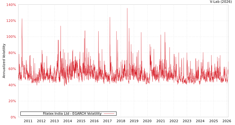 graph of Filatex India Ltd EGARCH