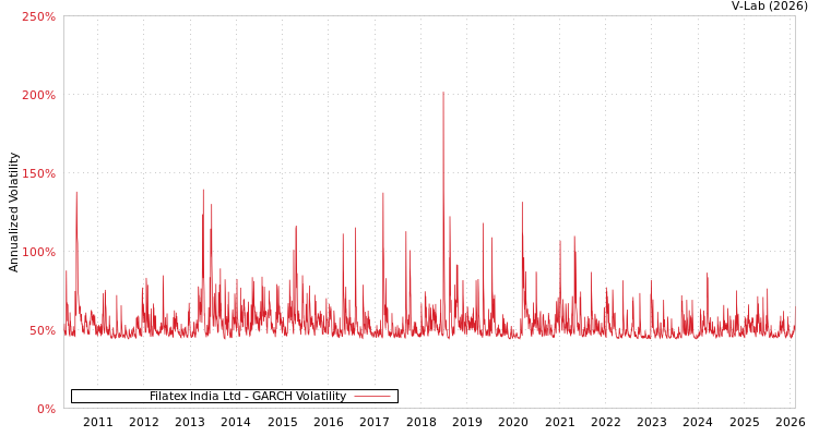 graph of Filatex India Ltd GARCH