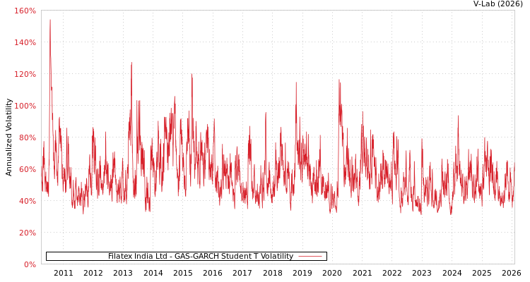 graph of Filatex India Ltd GAS-GARCH-T