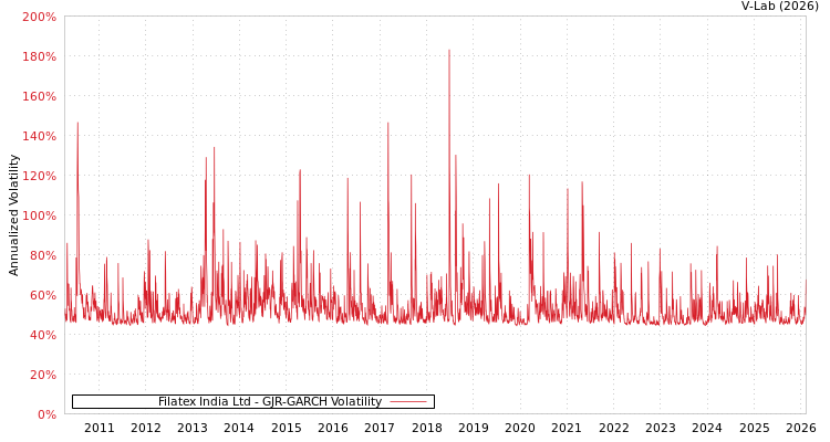 graph of Filatex India Ltd GJR-GARCH