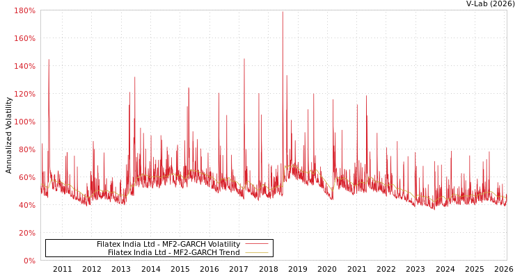 graph of Filatex India Ltd MF2-GARCH