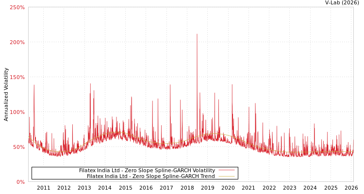 graph of Filatex India Ltd S0GARCH