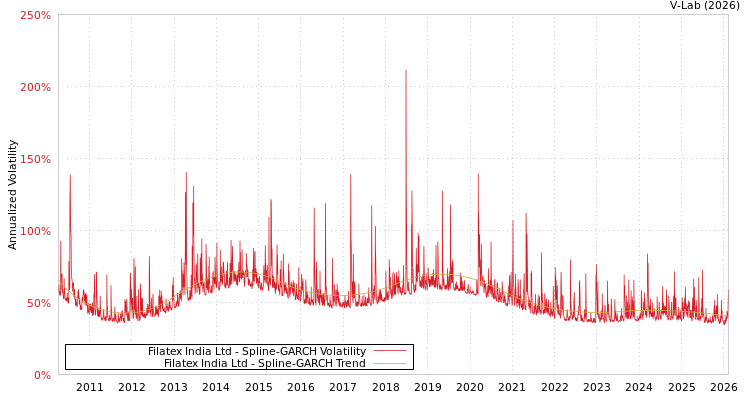 graph of Filatex India Ltd SGARCH