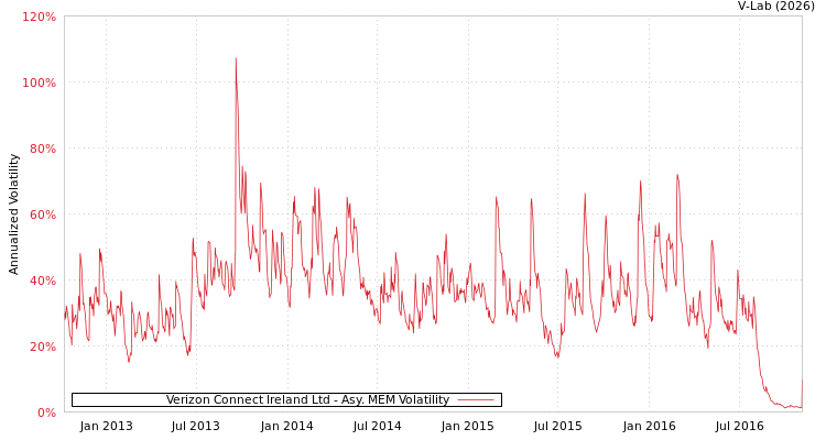 graph of Verizon Connect Ireland Ltd AMEM