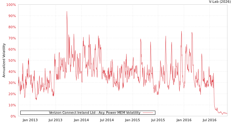graph of Verizon Connect Ireland Ltd APMEM