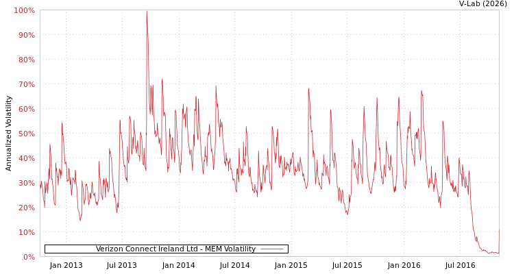 graph of Verizon Connect Ireland Ltd MEM