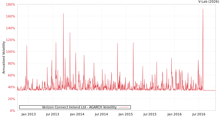 graph of Verizon Connect Ireland Ltd AGARCH