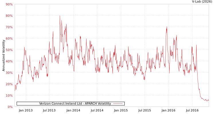 graph of Verizon Connect Ireland Ltd APARCH