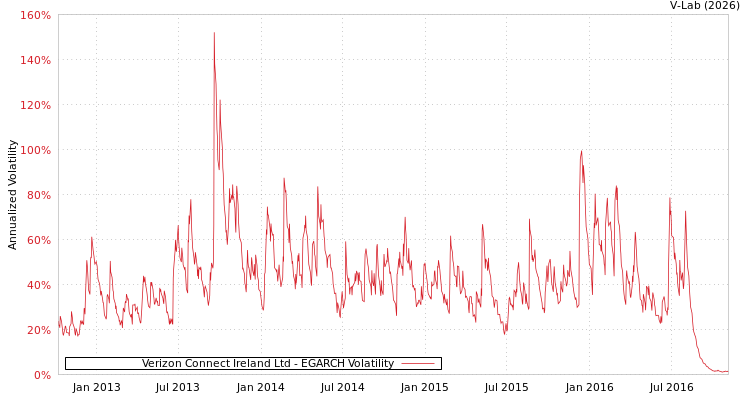 graph of Verizon Connect Ireland Ltd EGARCH
