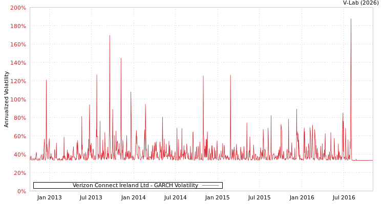 graph of Verizon Connect Ireland Ltd GARCH
