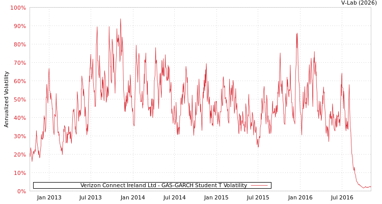 graph of Verizon Connect Ireland Ltd GAS-GARCH-T