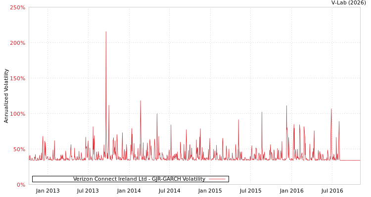 graph of Verizon Connect Ireland Ltd GJR-GARCH