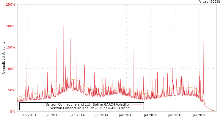 graph of Verizon Connect Ireland Ltd SGARCH