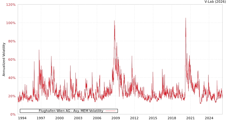 graph of Flughafen Wien AG AMEM