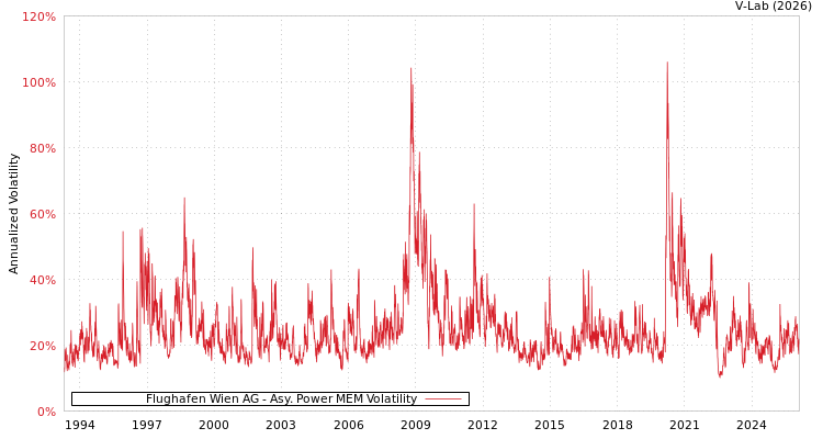 graph of Flughafen Wien AG APMEM