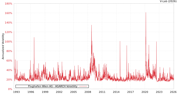 graph of Flughafen Wien AG AGARCH