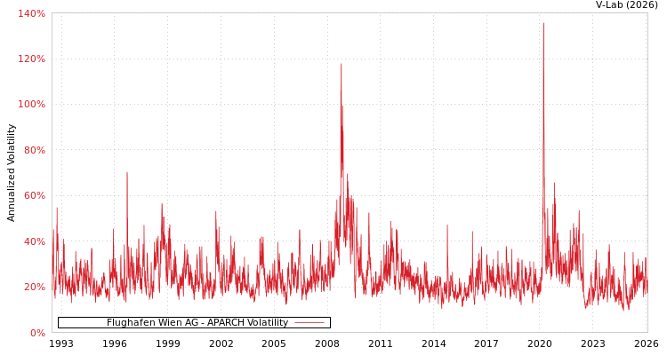 graph of Flughafen Wien AG APARCH