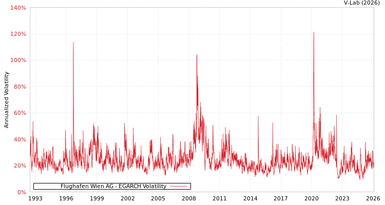 graph of Flughafen Wien AG EGARCH