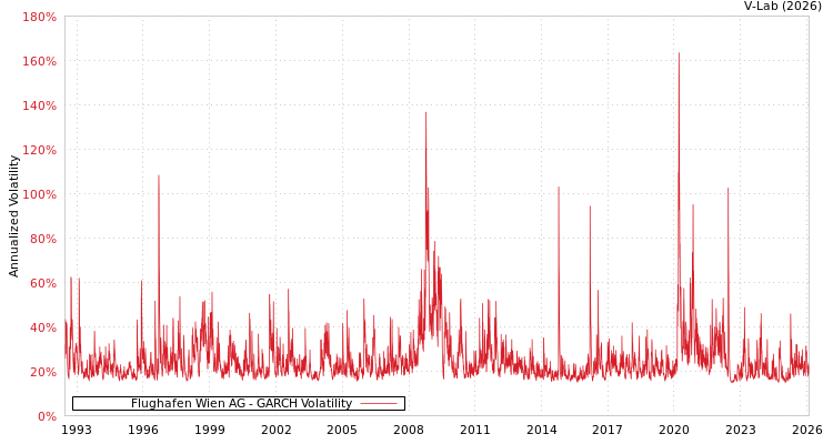graph of Flughafen Wien AG GARCH
