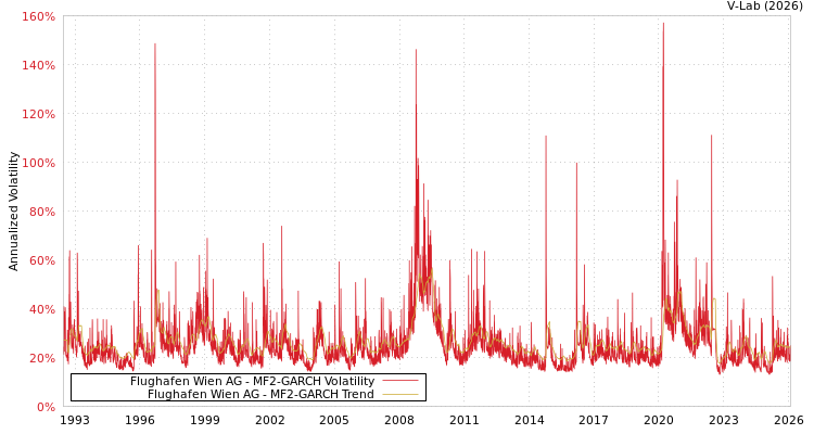 graph of Flughafen Wien AG MF2-GARCH