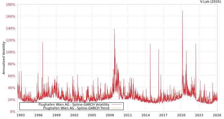graph of Flughafen Wien AG SGARCH